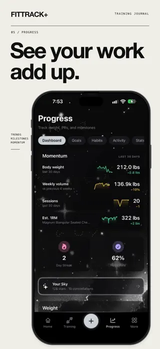 Progress dashboard with body weight, weekly volume, sessions and estimated one-rep-max trends.